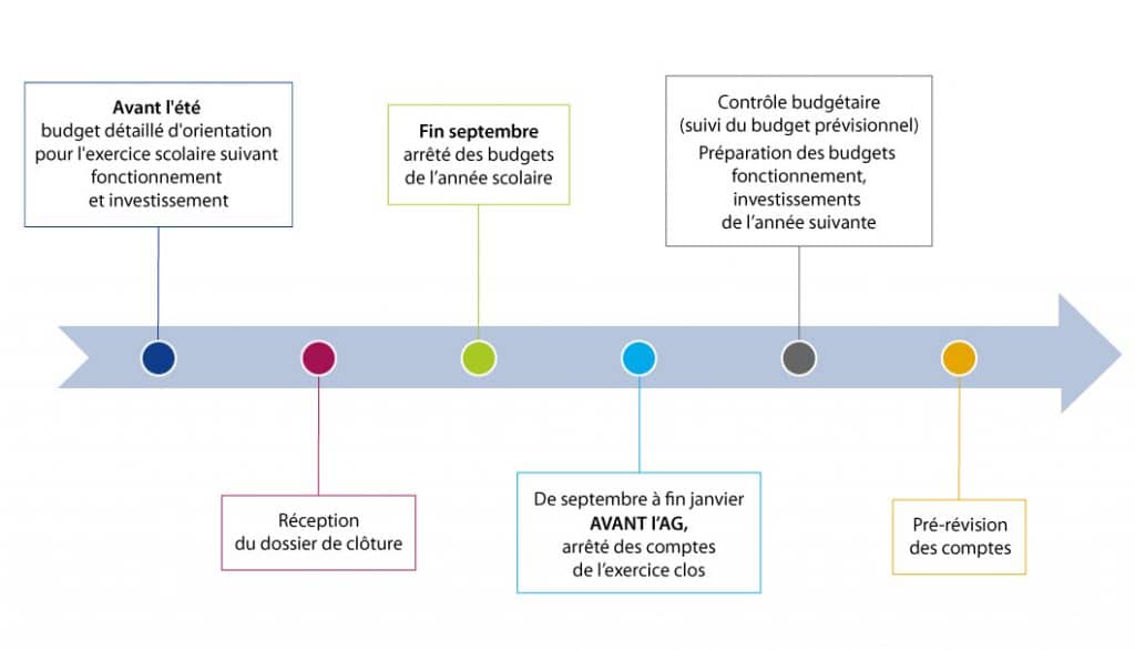 Les étapes de votre comptabilité